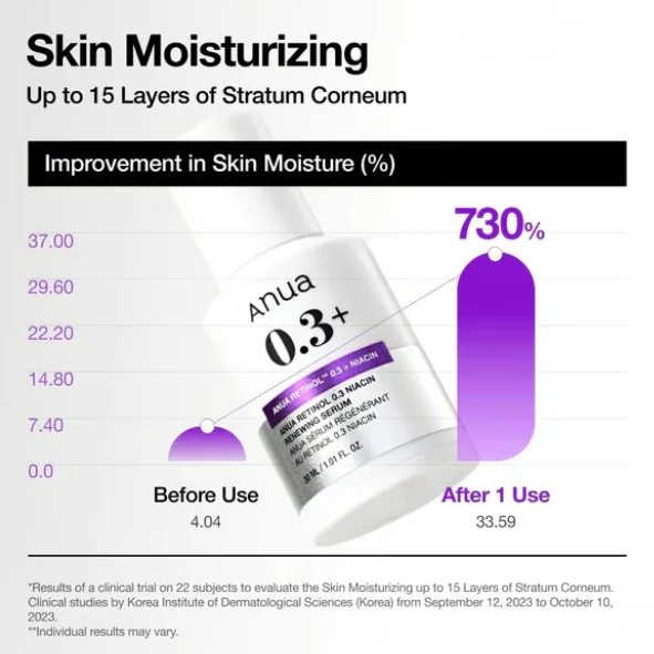 Anua - Nano Retinol 0.3% + Niacin Renewing Serum 30ml (new bottle)